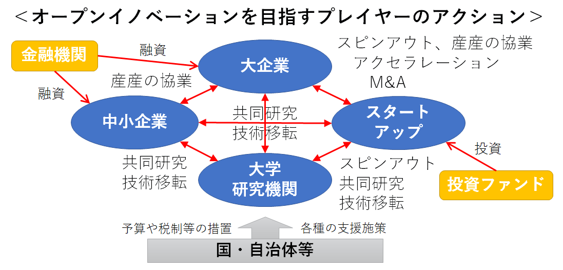 オープンイノベーションを目指すプレイヤーのアクション
