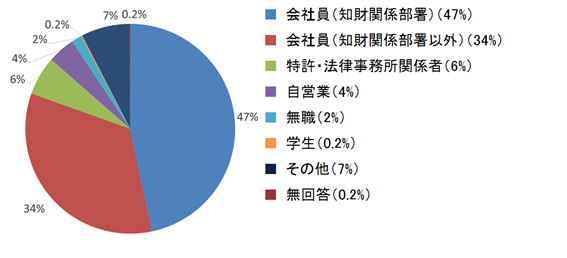 アンケート結果（職業）