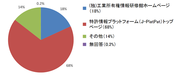 アンケート結果(講習会を知った方法)