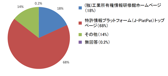 アンケート結果（講習会を知った方法）