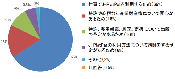 アンケート結果(受講動機)