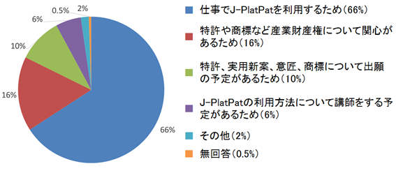 アンケート結果（受講動機）