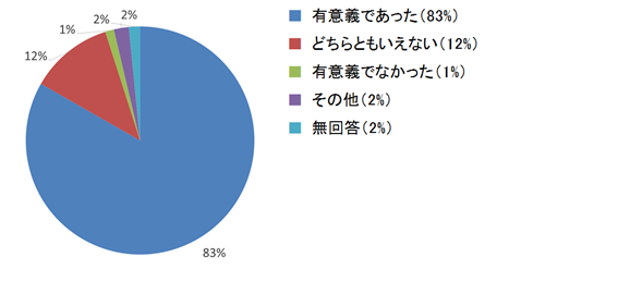 アンケート結果(講習会の感想)