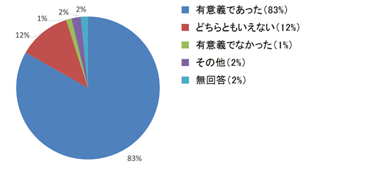 アンケート結果（講習会の感想）