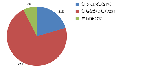 アンケート結果(Graphic Image Parkについて知っていたか)