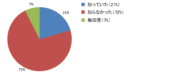 アンケート結果（Graphic Image Parkについて知っていたか）