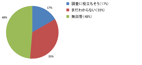 アンケート結果（Graphic Image Parkは役立ちそうか）