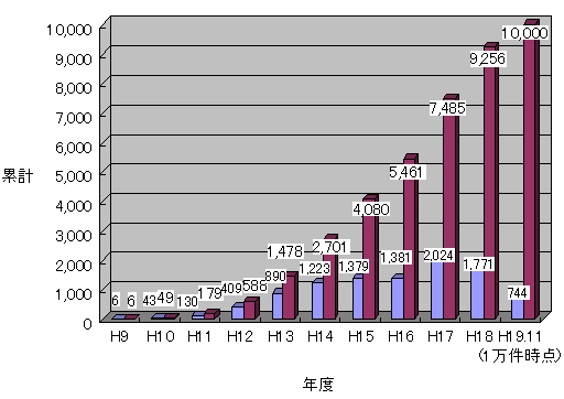 特許流通促進事業成約件数の推移