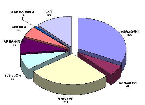 成約の内容