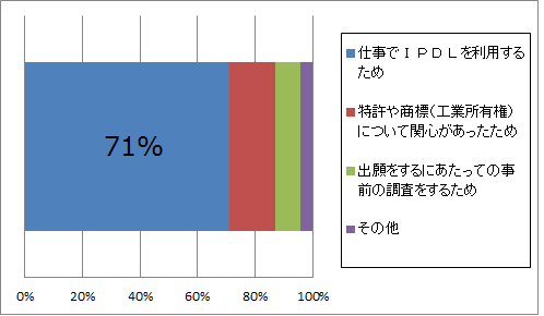 受講動機については、「仕事でIPDLを利用する」という回答が71%でした。