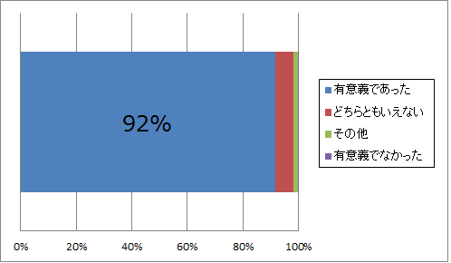 講習会の感想は、「有意義であった」という回答が92%でした。