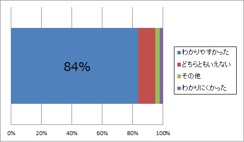 講習会の内容については、「わかりやすかった」という回答が84%でした。