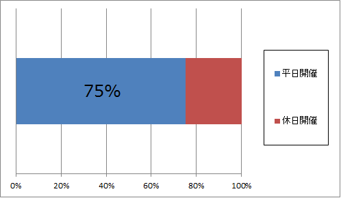  開催日については、「平日開催」が良いという回答が75%でした。