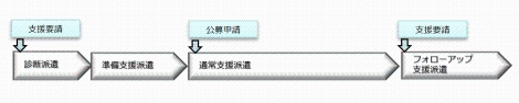 はじめの支援要請で診断派遣が始まり、準備支援派遣に移行、公募申請により通常支援派遣が始まります。「通常支援派遣」が終了した後であっても引き続き支援が必要な場合には、要請によりフォローアップ支援派遣を行います。