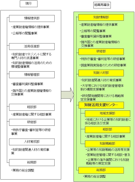 INPIT］独立行政法人工業所有権情報・研修館の組織再編について
