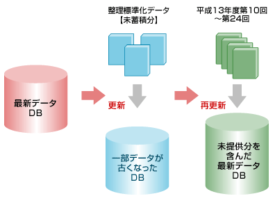 整理標準化（未提供分）更新方法一例