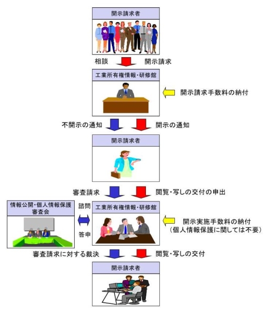 開示請求の手続きの流れ