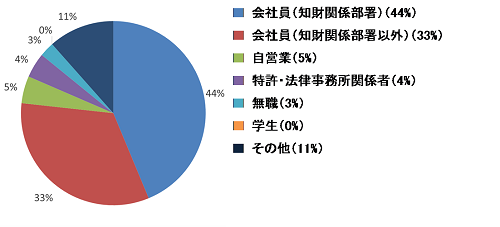 受講者職業割合グラフ