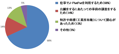 受講動機割合グラフ