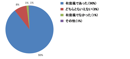 講習会感想割合グラフ