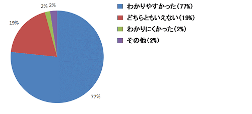 受講内容割合グラフ