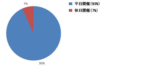 講習会日程の都合（平日・休日）割合グラフ