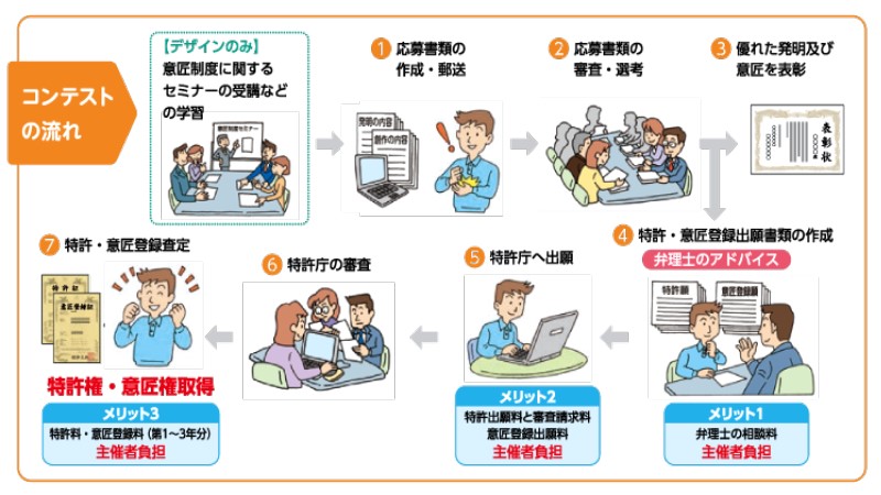 コンテストの流れ