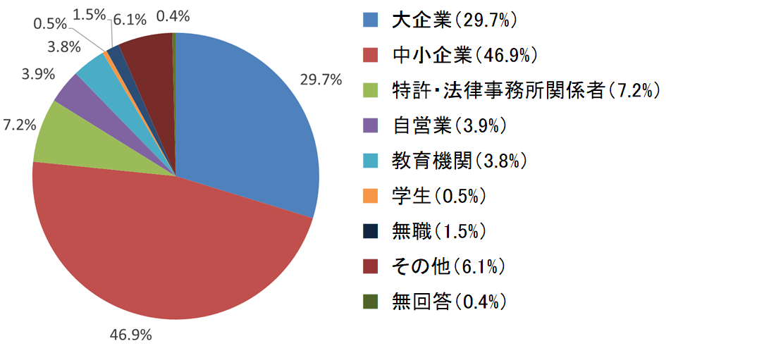 アンケート結果（職業）