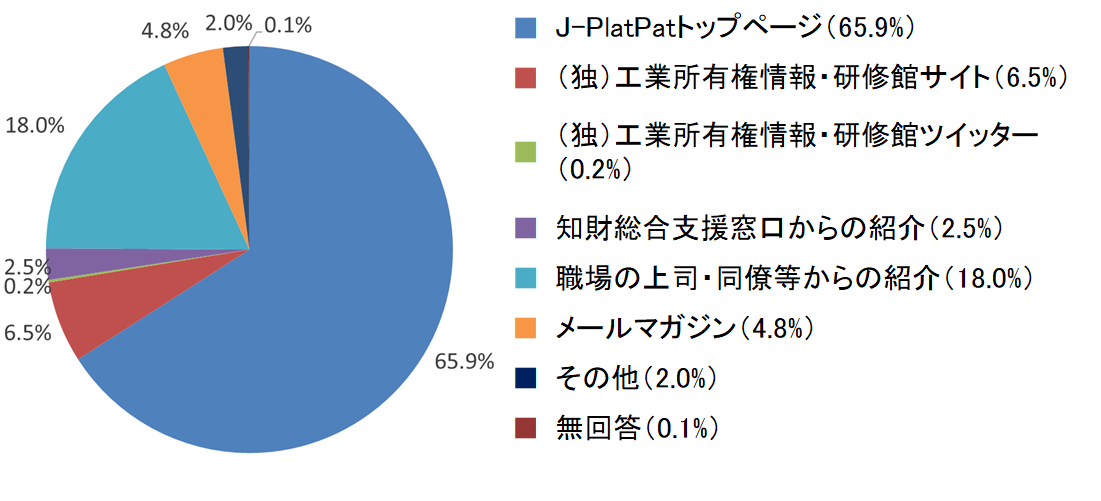 アンケート結果（講習会を知った方法）