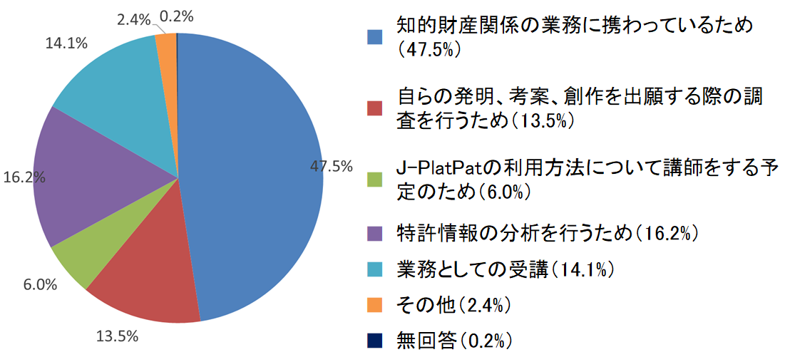 アンケート結果（受講動機）