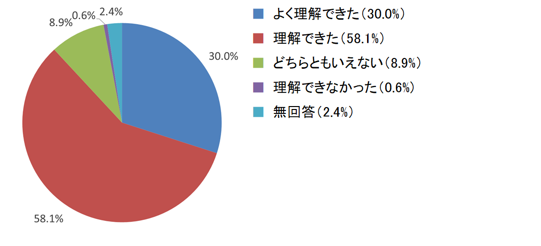 アンケート結果（講習会の内容）