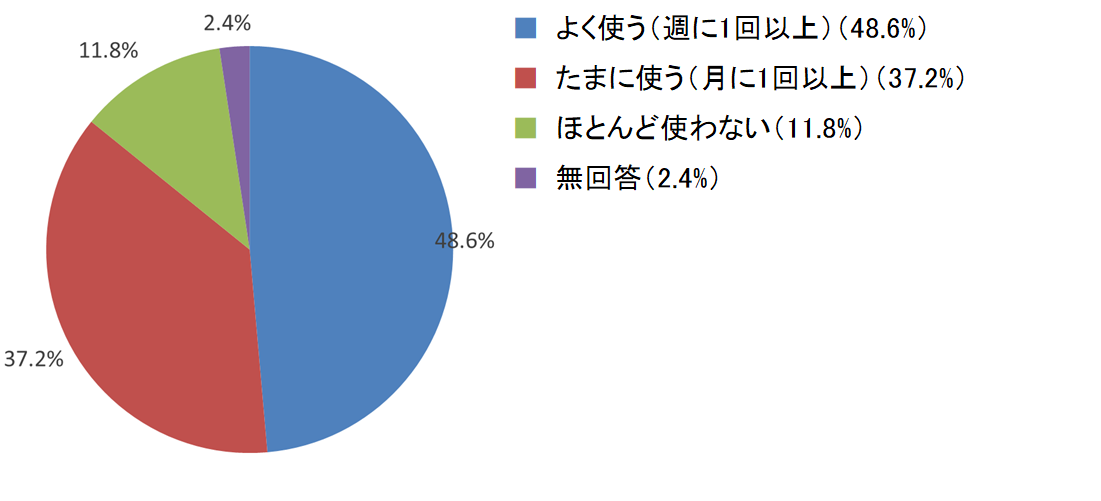 アンケート結果（J-PlatPatの利用頻度）