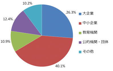 回答者状況