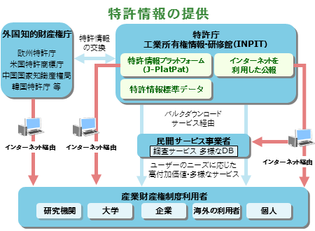 INPITでは外国知的財産権庁との特許情報を交換しているとともに、国内の情報を特許情報プラットフォームや特許情報標準データ、インターネットを利用した公報として提供しています。直接インターネット経由での提供や民間サービス事業者を経由して提供するなど、様々な形で利用者に提供しています。