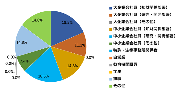 円グラフ：受講者の職業