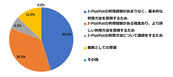 円グラフ：参加動機