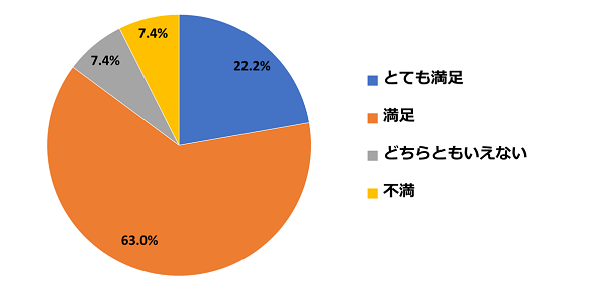 円グラフ：講習会の感想