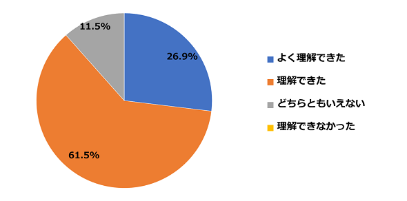 円グラフ：講習会の内容