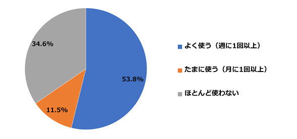 円グラフ：J-PlatPatの利用頻度