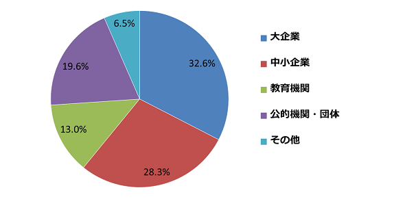 円グラフ：アンケート回答者の内訳