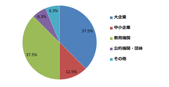 円グラフ：実施者の所属内訳