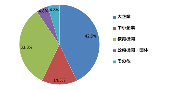 円グラフ：実施回数の所属内訳