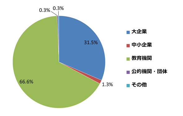 円グラフ：対象者数の所属内訳