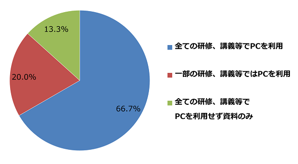 円グラフ：研修・講義等の形式