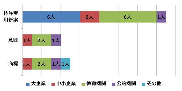 棒グラフ：研修・講義等で使用したテキストの種類