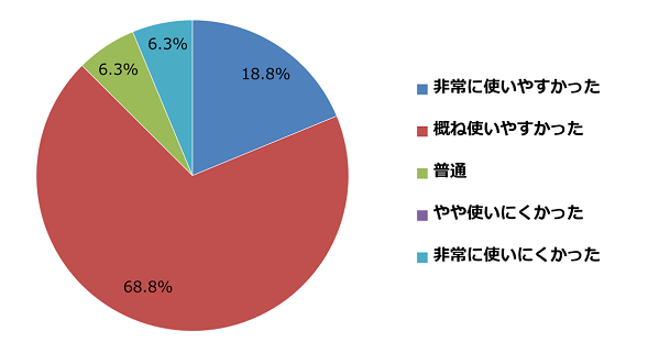 円グラフ：本テキストを研修・講義等で使用した際の感想