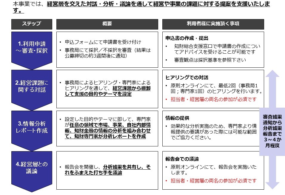 利用申請～ご支援の流れの図