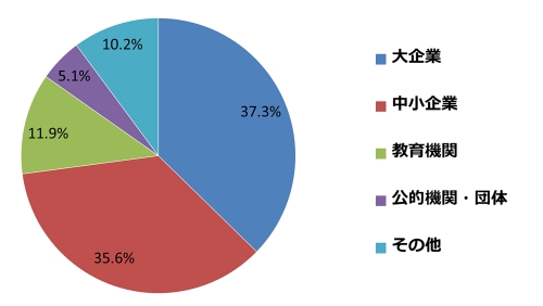 アンケート回答者の内訳のグラフ