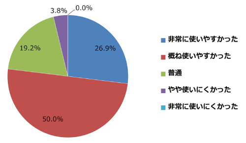 本テキストを研修・講義等で使用した際の感想のグラフ