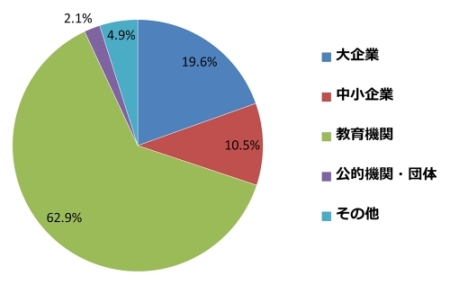 対象者数の所属内訳のグラフ